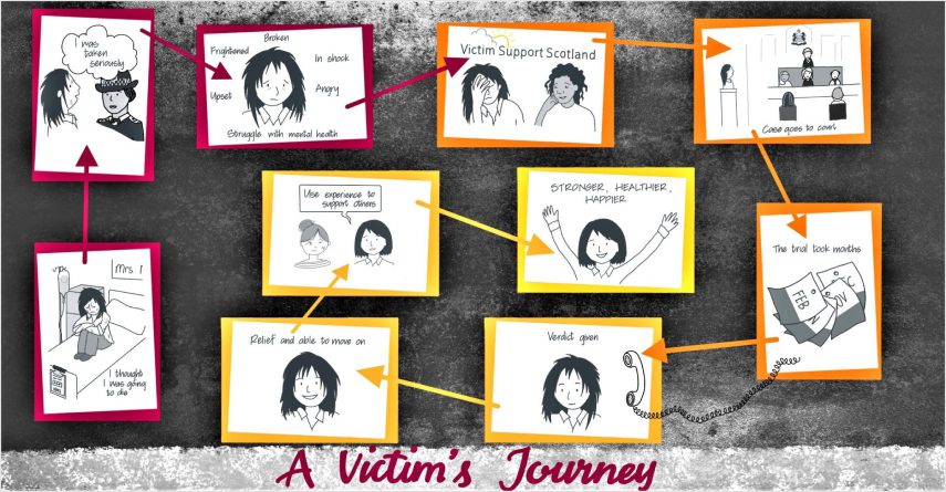 An example of a victim's journey, adapted from a real story