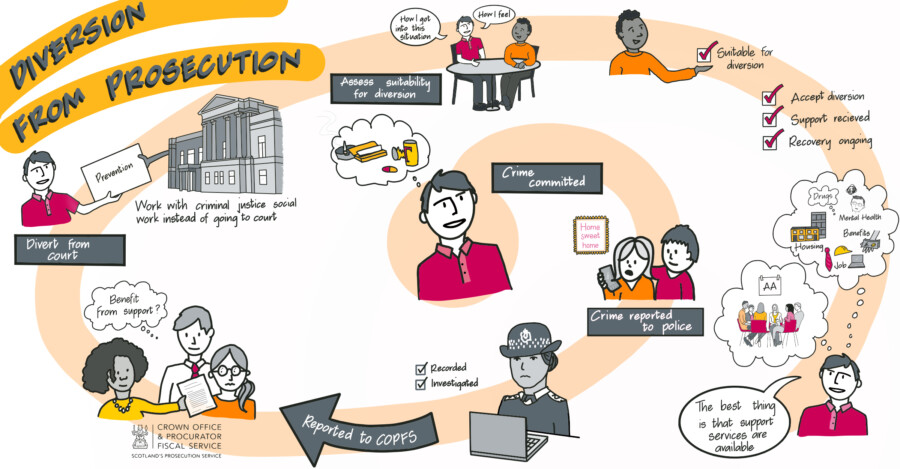 An example Diversion from Prosecution process