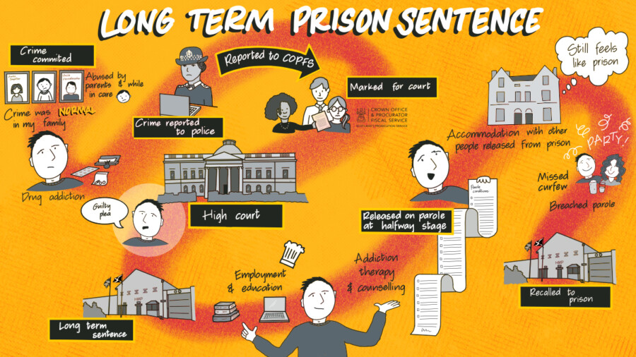 An example long-term prison sentence process