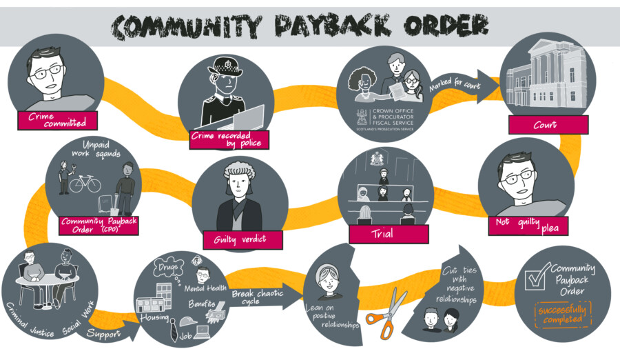 An example Community Payback Order process