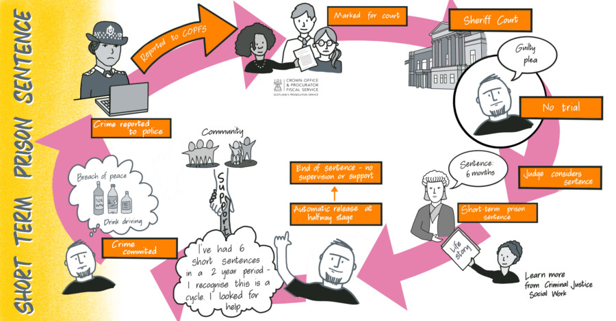 An example short-term prison sentence process